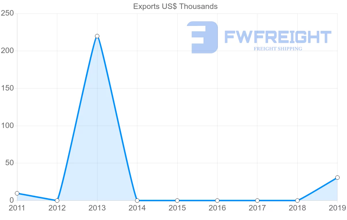 Shipping company from Republic of the Congo to Seychelles