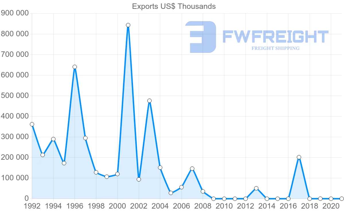 Shipping company from Republic of the Congo to Singapore
