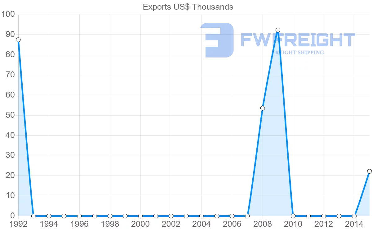 Shipping company from Republic of the Congo to Slovakia