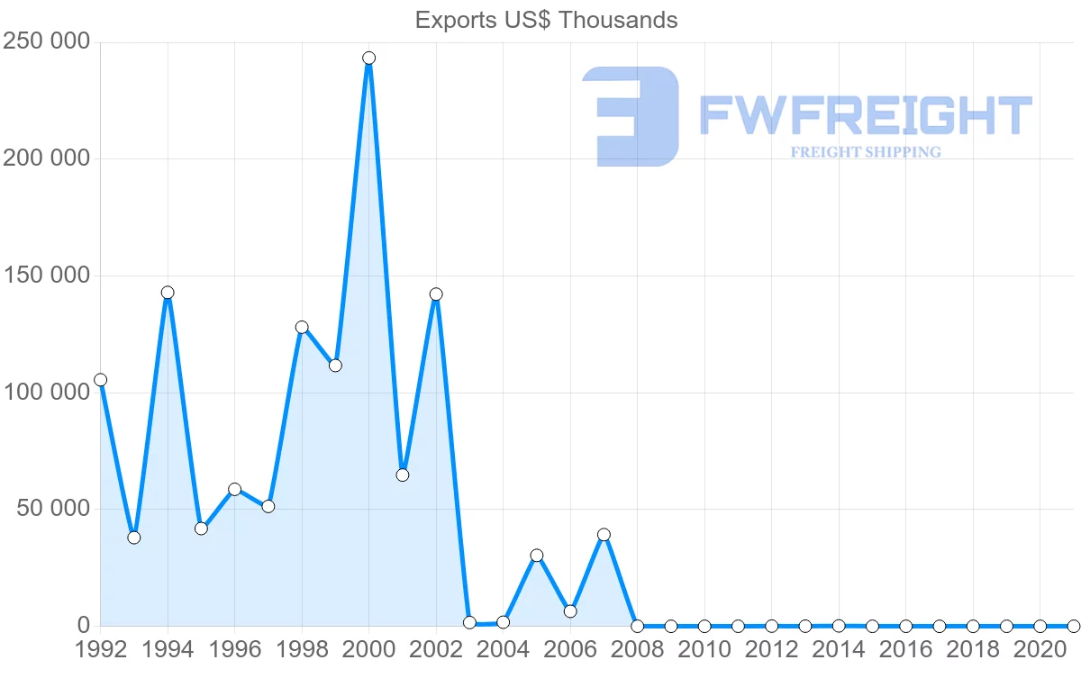 Shipping company from Republic of the Congo to South Africa