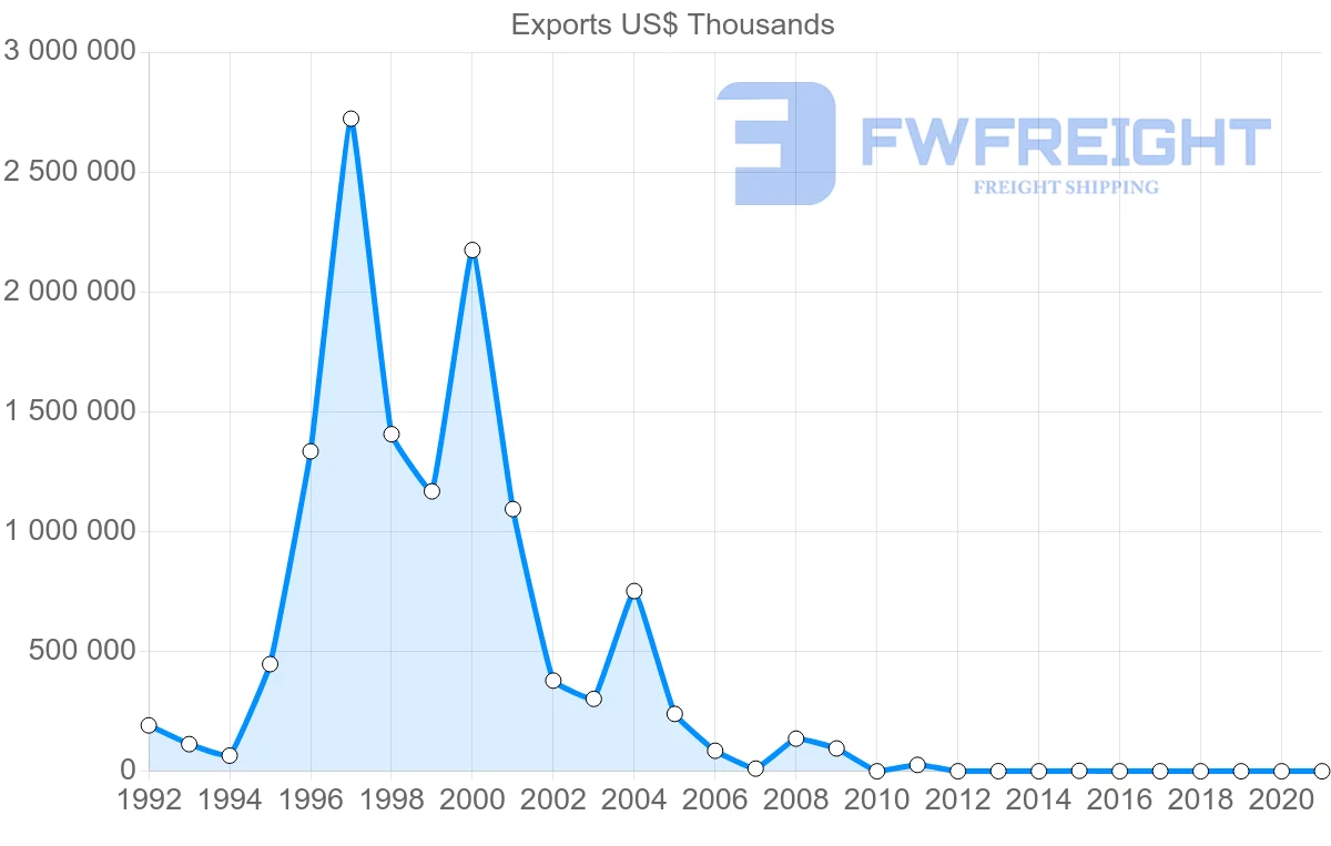 Shipping company from Republic of the Congo to Spain
