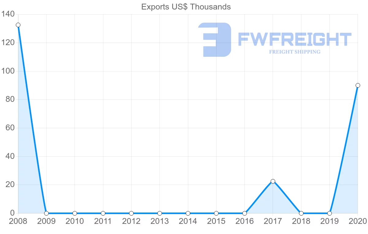 Shipping company from Republic of the Congo to Sri Lanka