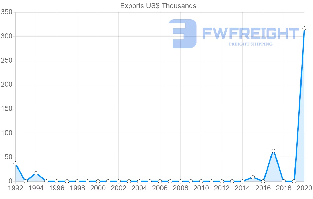 Shipping company from Republic of the Congo to Sudan