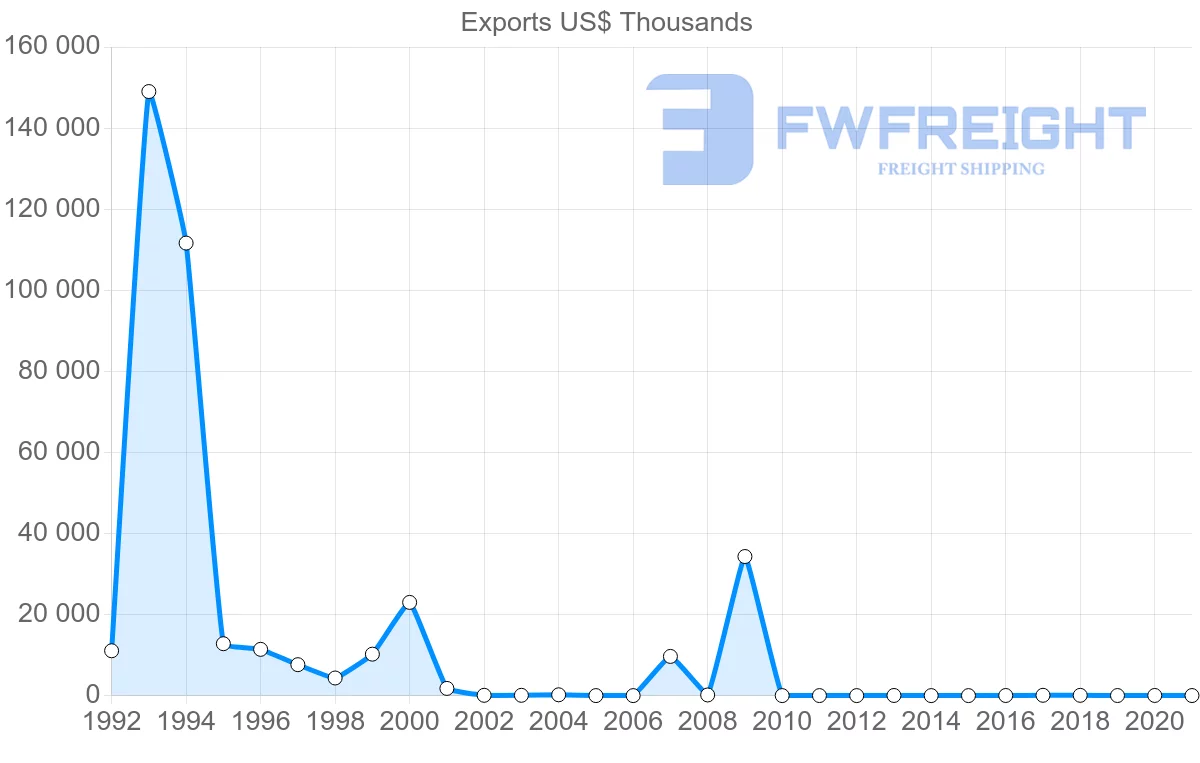 Shipping company from Republic of the Congo to Switzerland