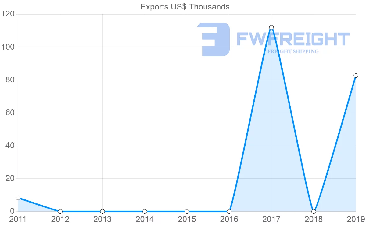 Shipping company from Republic of the Congo to Syria