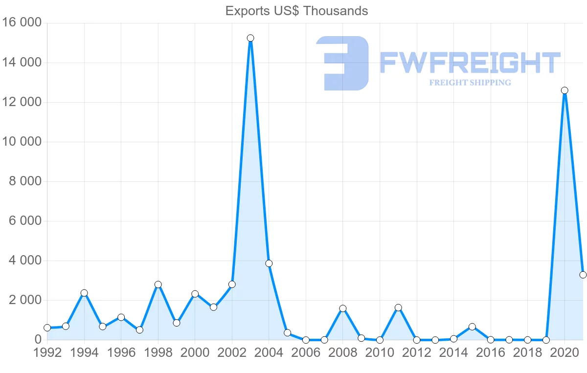 Shipping company from Republic of the Congo to Thailand