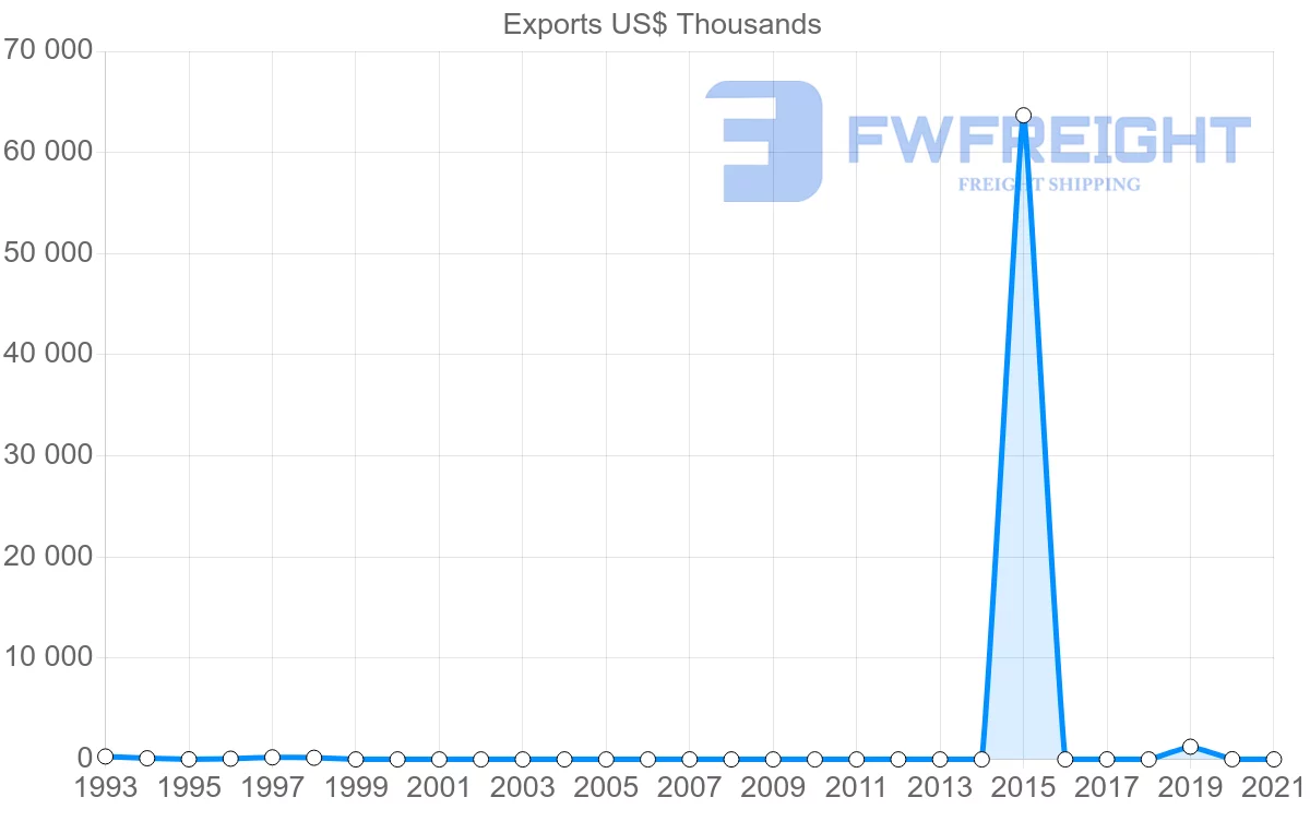 Shipping company from Republic of the Congo to Trinidad and Tobago