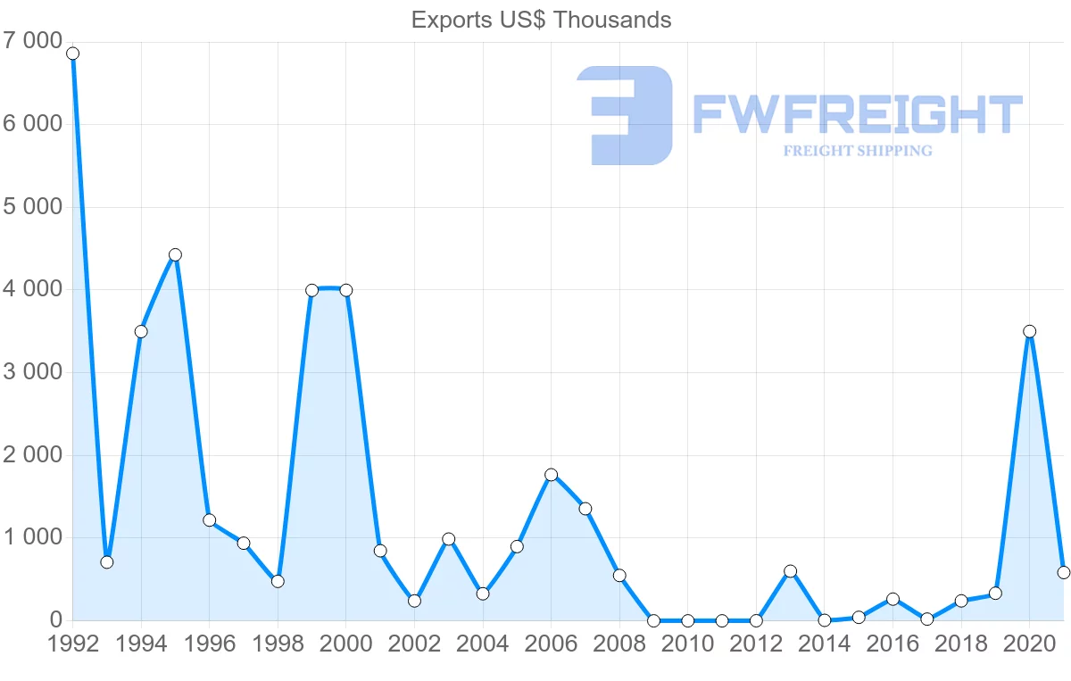 Shipping company from Republic of the Congo to Turkey