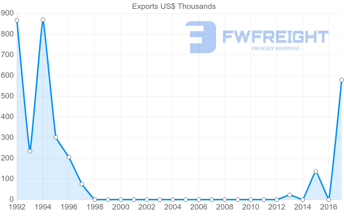 Shipping company from Republic of the Congo to Turks and Caicos Islands