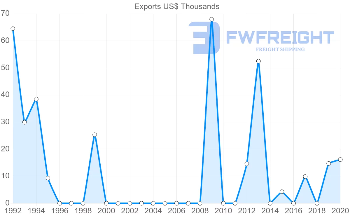 Shipping company from Republic of the Congo to Ukraine