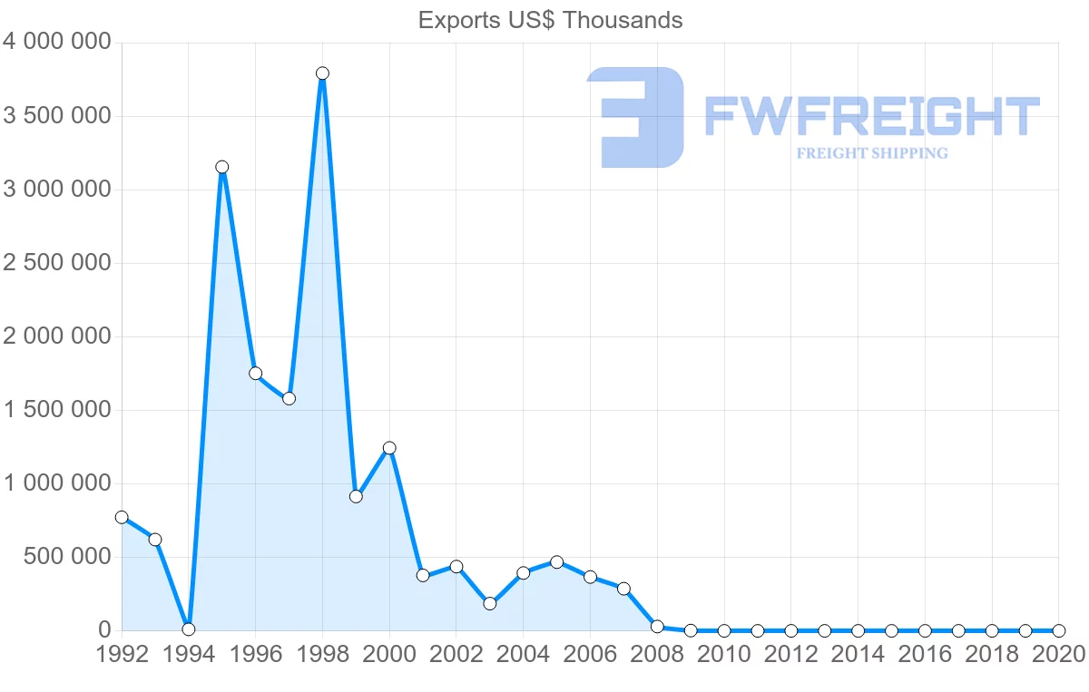 Shipping company from Republic of the Congo to United States