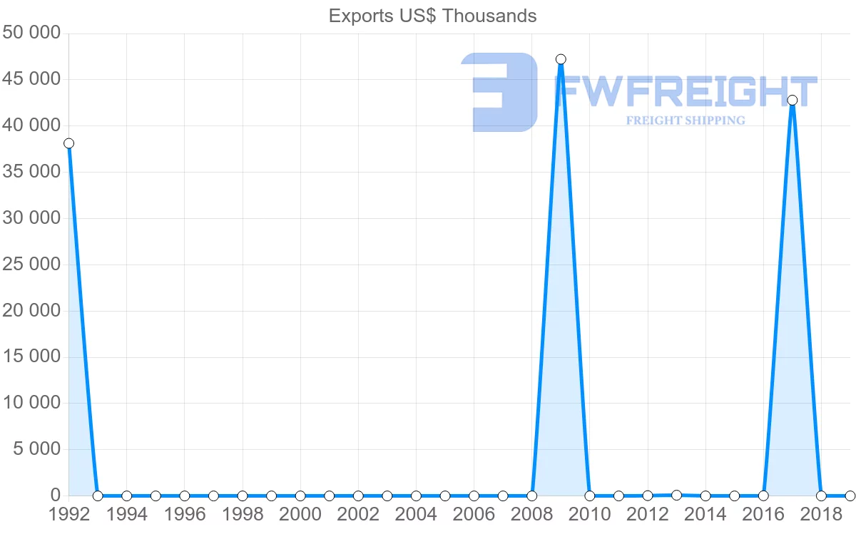 Shipping company from Republic of the Congo to Uruguay
