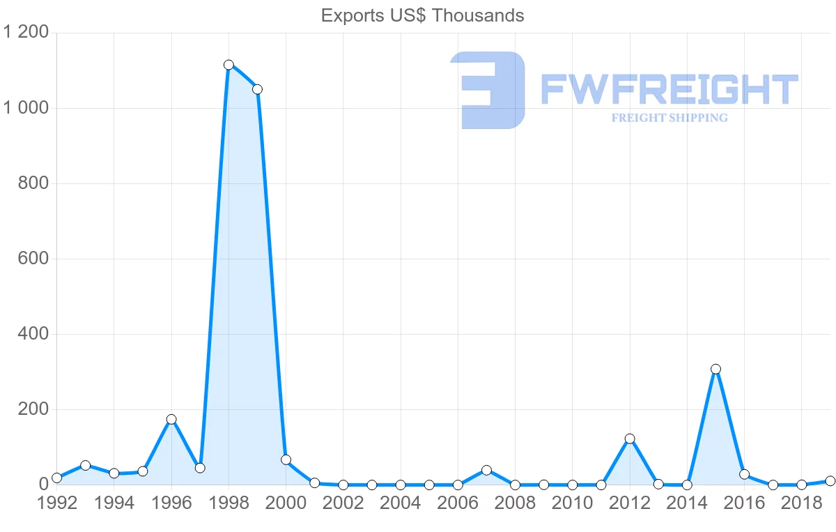 Shipping company from Republic of the Congo to Venezuela