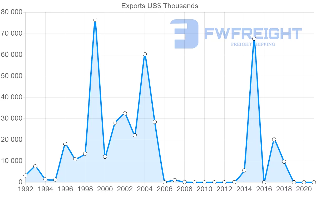 Shipping company from Republic of the Congo to Vietnam