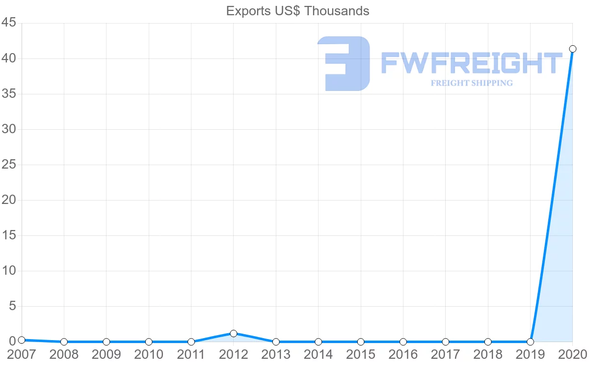 Shipping company from Republic of the Congo to Yemen