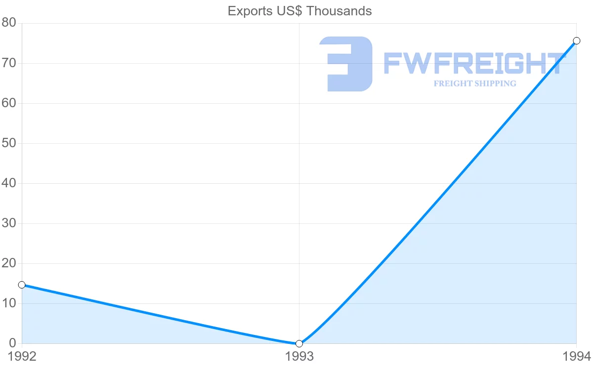 Shipping company from Reunion to Canada