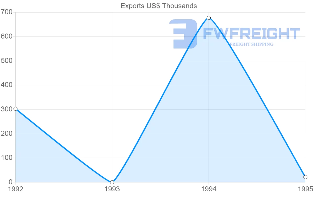 Shipping company from Reunion to Denmark