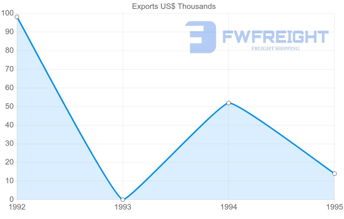 Shipping company from Reunion to French Guiana