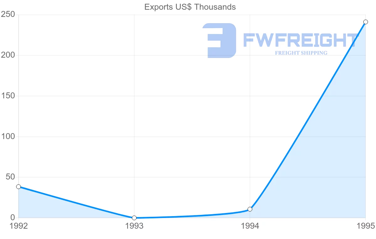 Shipping company from Reunion to Gabon
