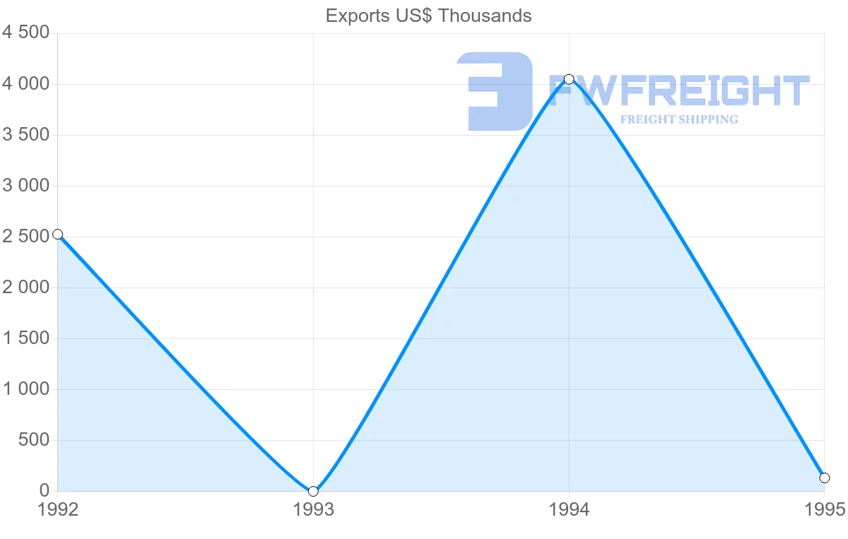 Shipping company from Reunion to Germany