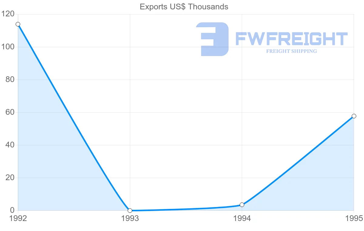 Shipping company from Reunion to India