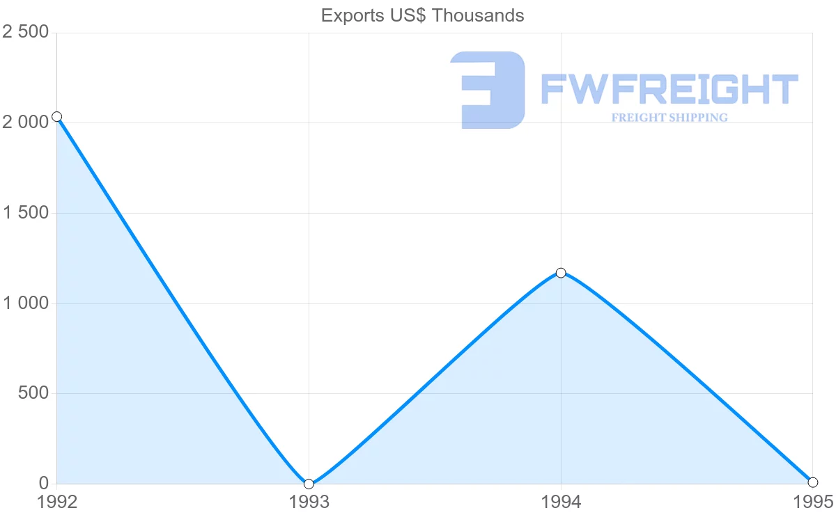 Shipping company from Reunion to Italy