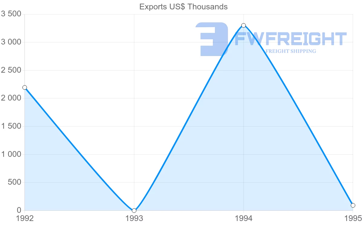 Shipping company from Reunion to Martinique