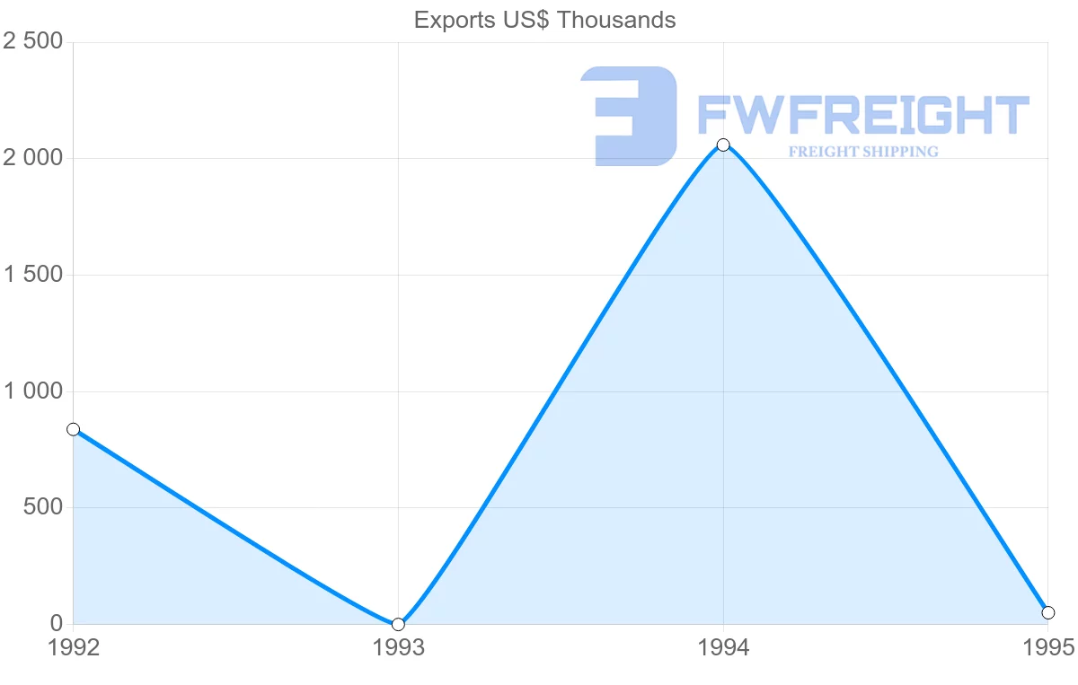 Shipping company from Reunion to New Caledonia