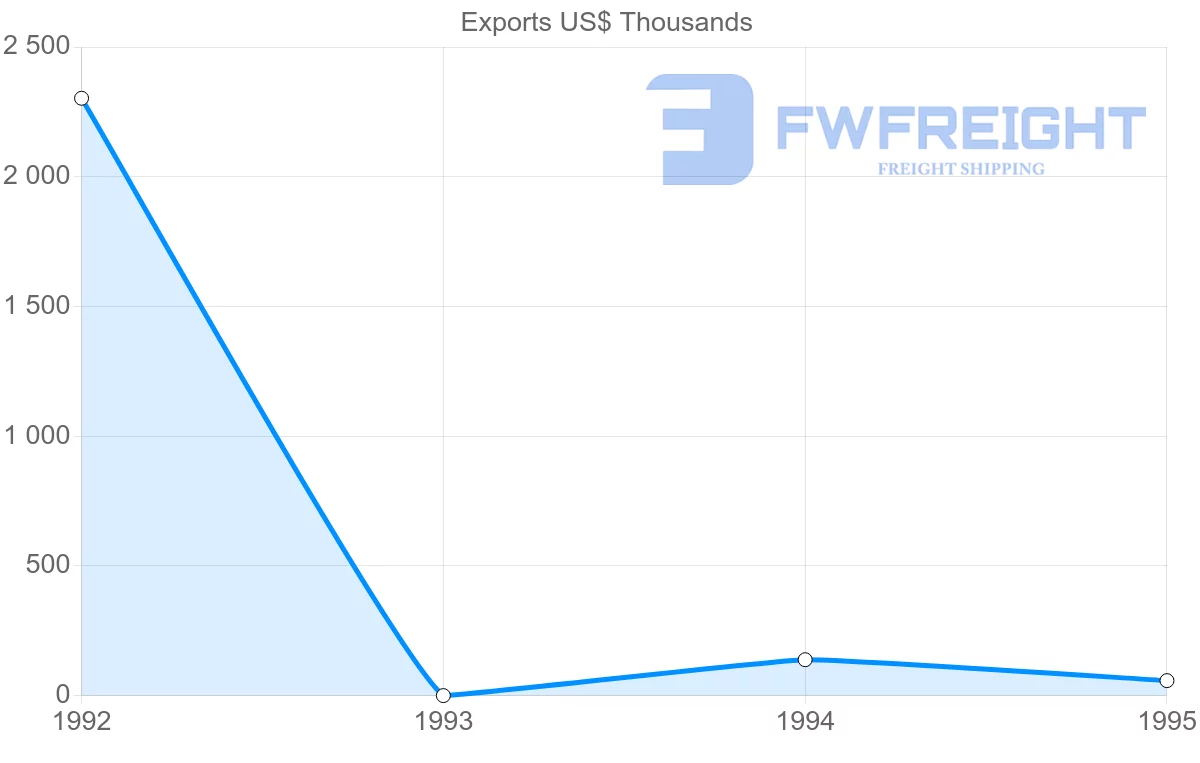 Shipping company from Reunion to Seychelles
