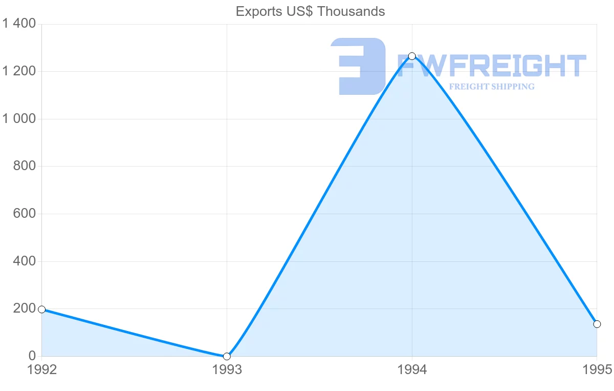 Shipping company from Reunion to Spain