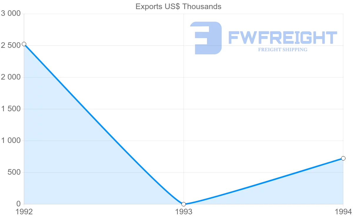 Shipping company from Reunion to United States