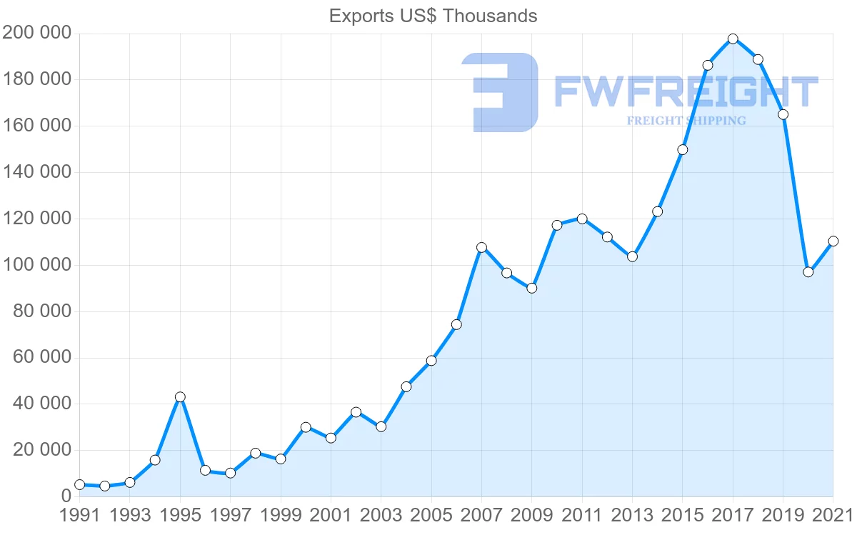 Shipping company from Romania to Albania