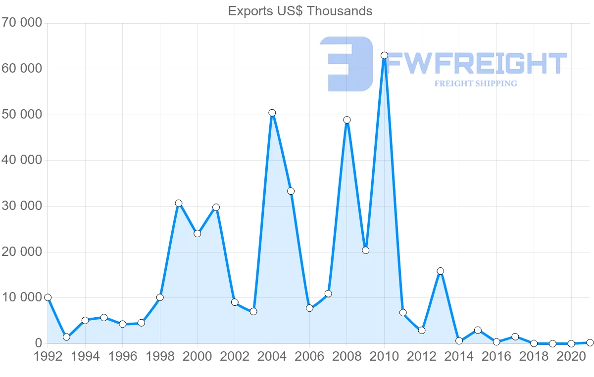 Shipping company from Romania to Angola