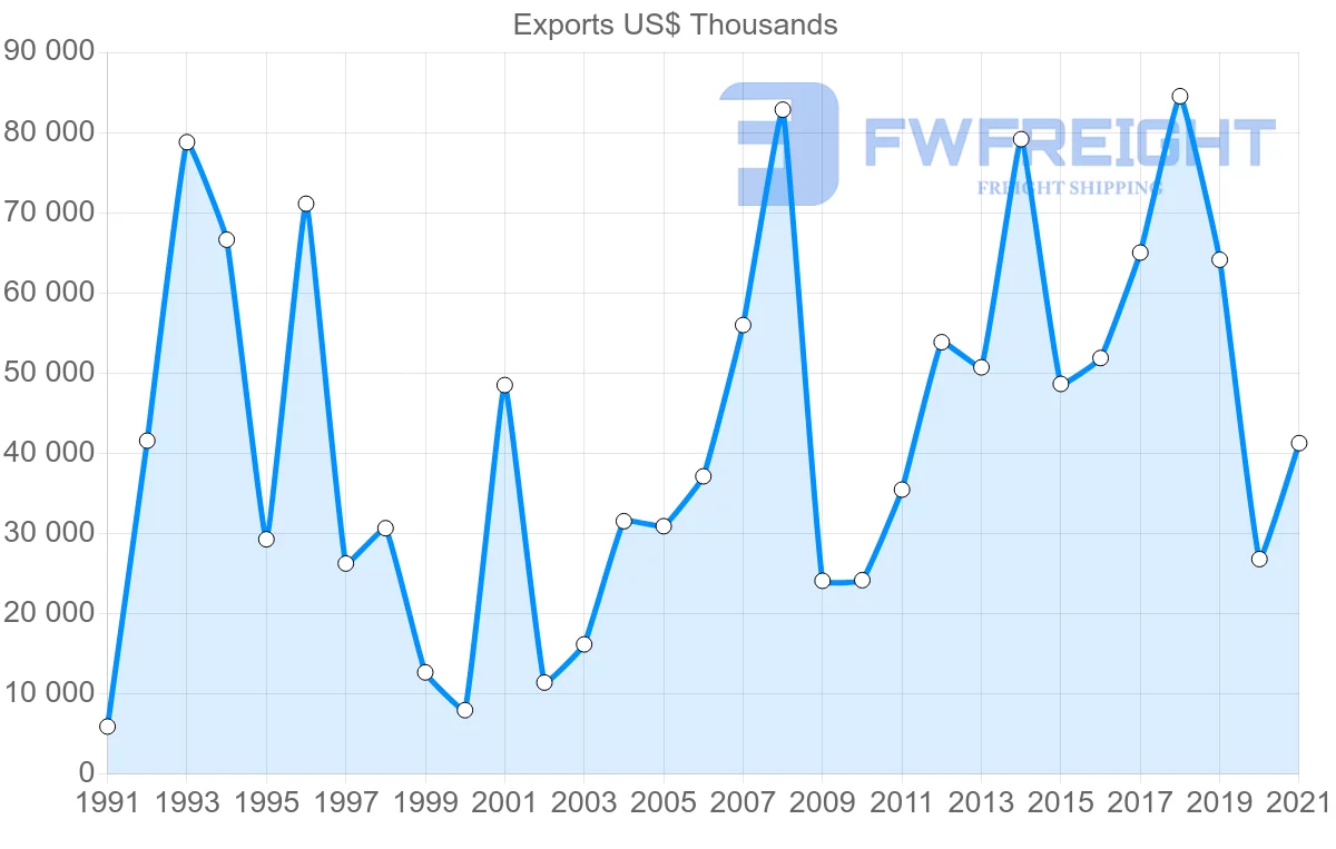 Shipping company from Romania to Argentina