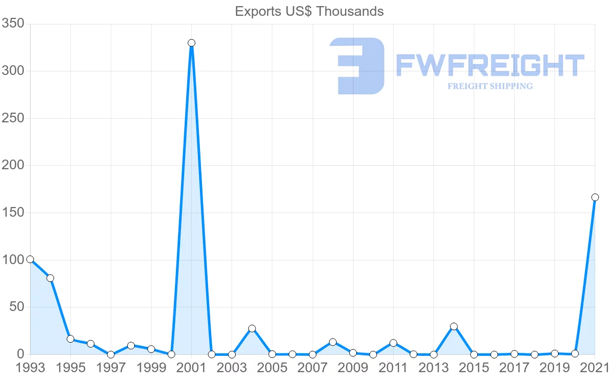 Shipping company from Romania to Aruba