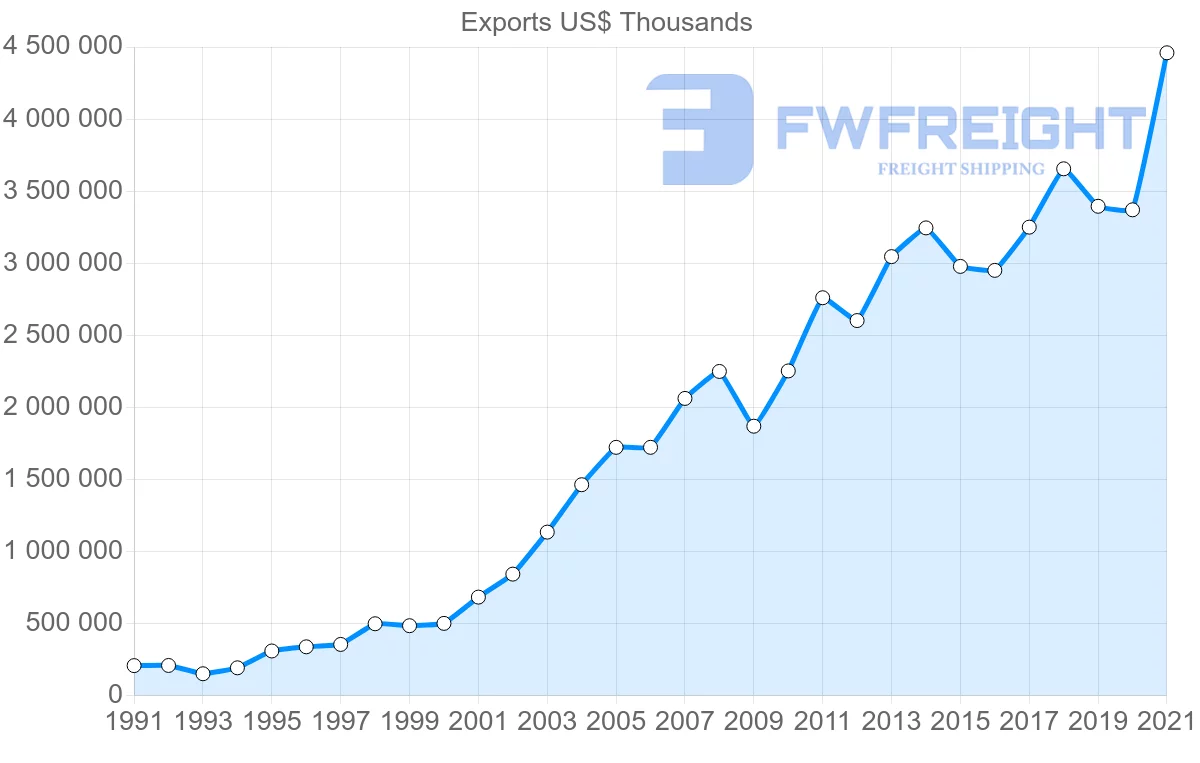 Shipping company from Romania to Austria