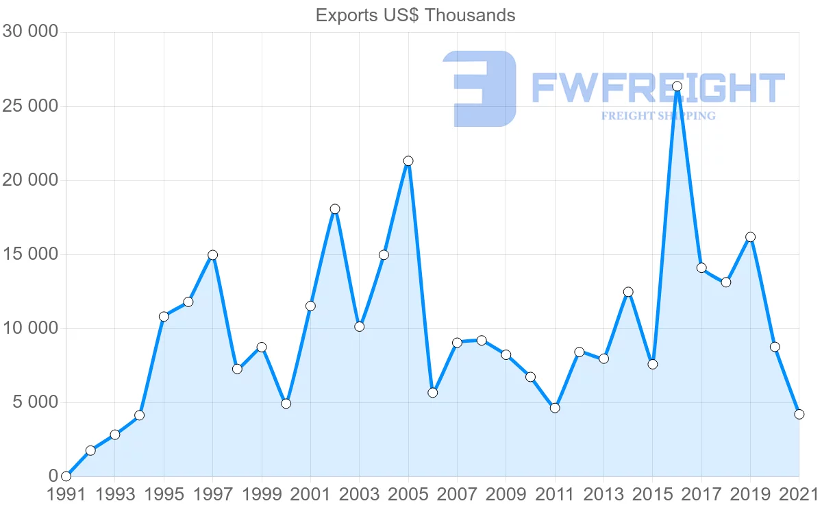 Shipping company from Romania to Bahrain