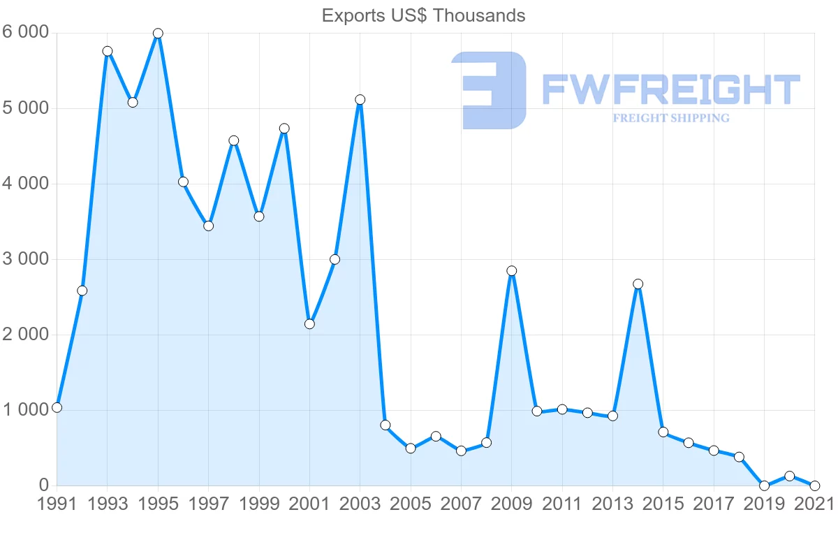 Shipping company from Romania to Benin