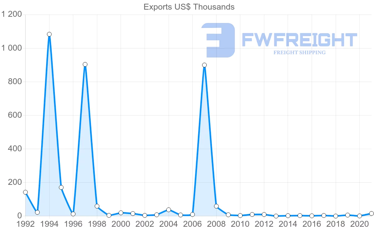 Shipping company from Romania to Bermuda