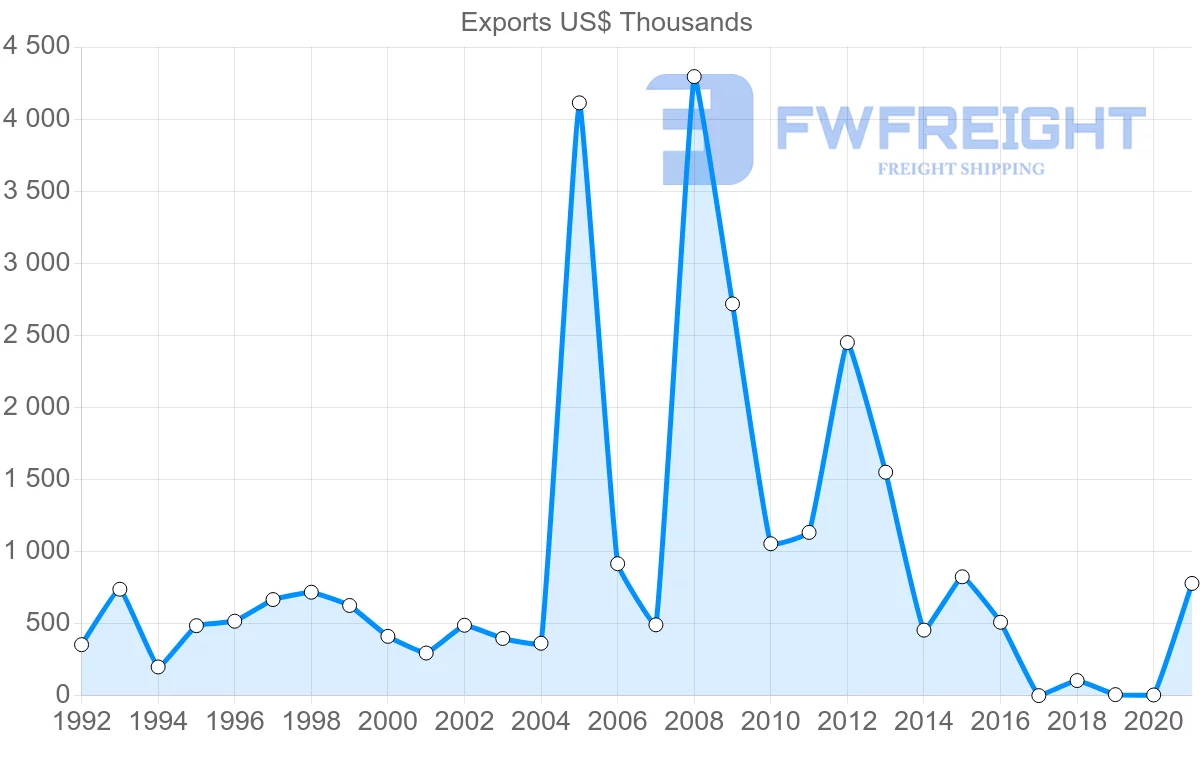 Shipping company from Romania to Bolivia