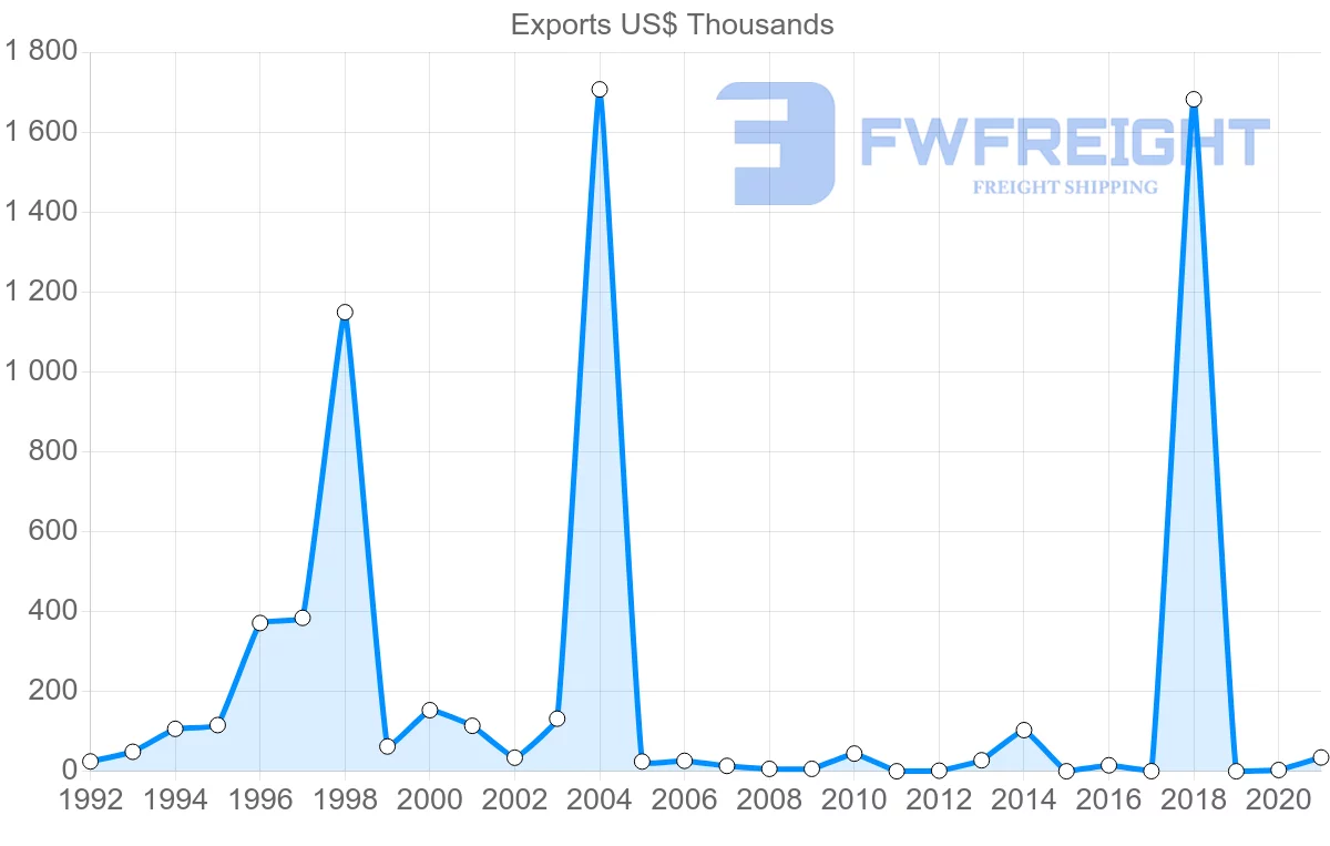 Shipping company from Romania to Botswana