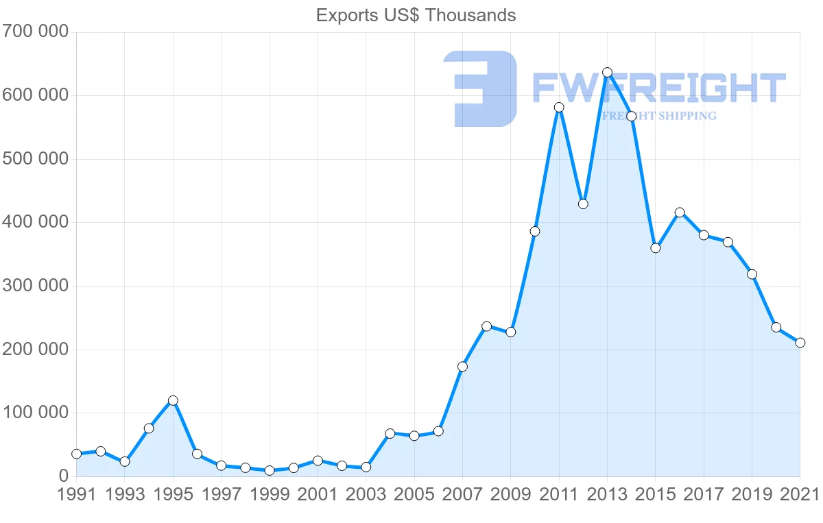 Shipping company from Romania to Brazil