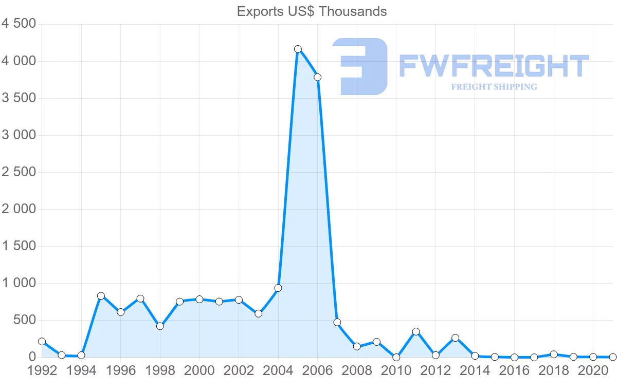 Shipping company from Romania to Brunei