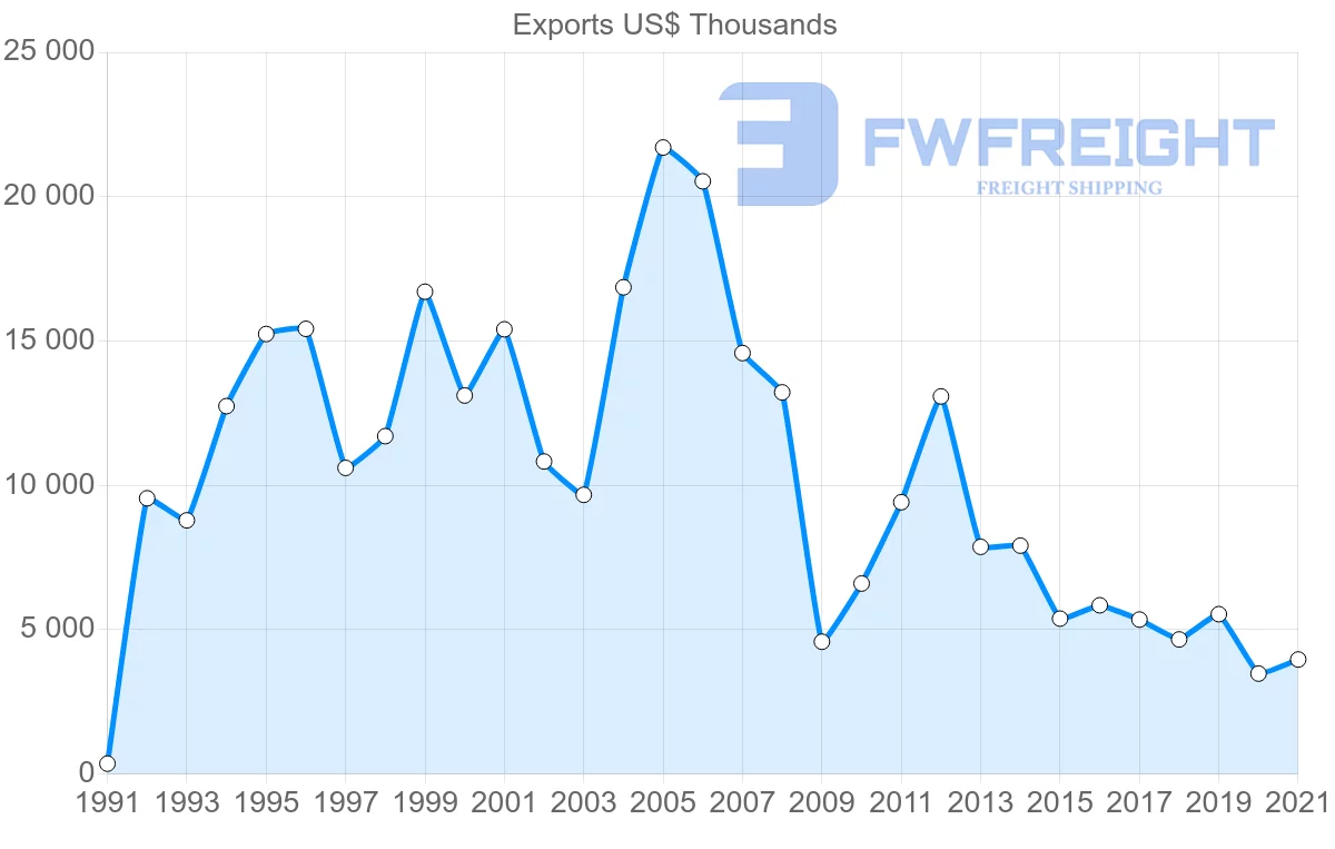 Shipping company from Romania to Cameroon