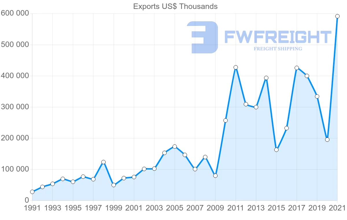 Shipping company from Romania to Canada