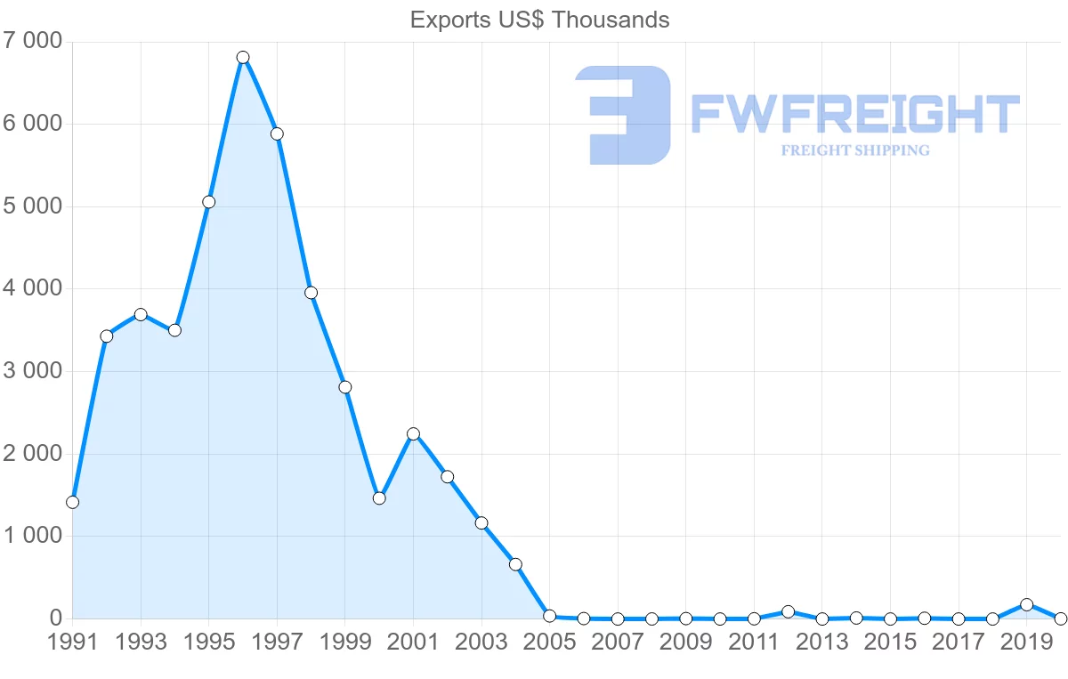 Shipping company from Romania to Cape Verde