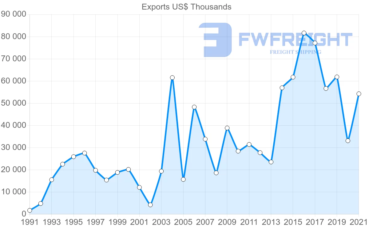 Shipping company from Romania to Chile