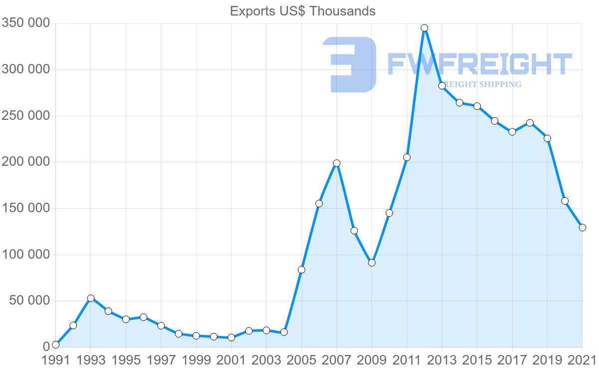 Shipping company from Romania to Colombia