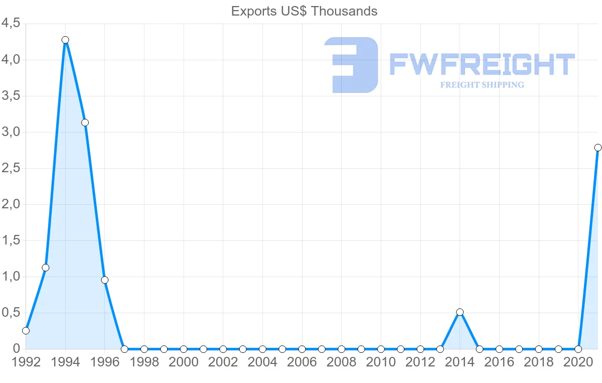 Shipping company from Romania to Cook Islands