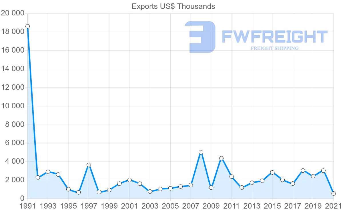 Shipping company from Romania to Costa Rica